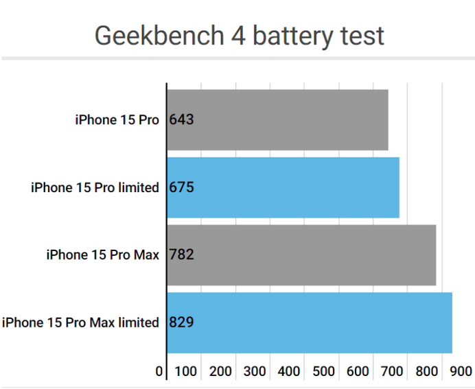 思南apple维修站iPhone15Pro的ProMotion高刷功能耗电吗