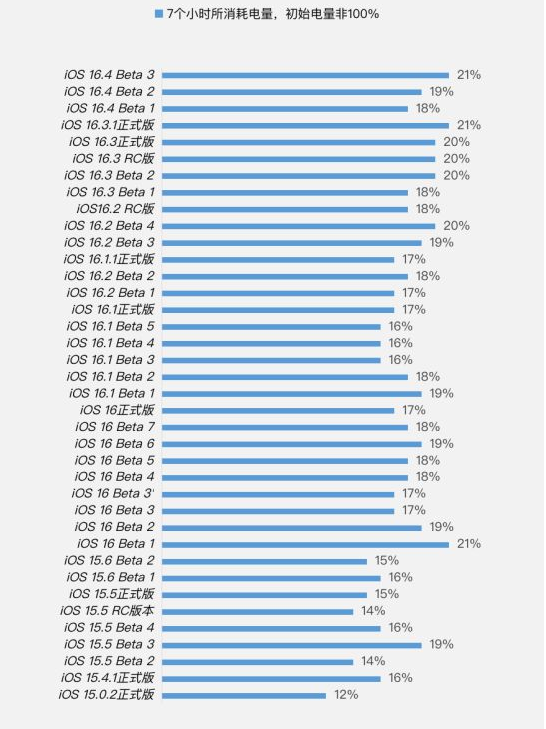 思南苹果手机维修分享iOS 16.4 Beta 3续航跑分等测试结果汇总 