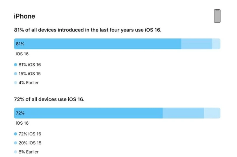 思南苹果手机维修分享iOS 16 / iPadOS 16 安装率 