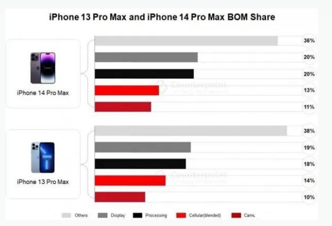 思南苹果手机维修分享iPhone 14 Pro的成本和利润 