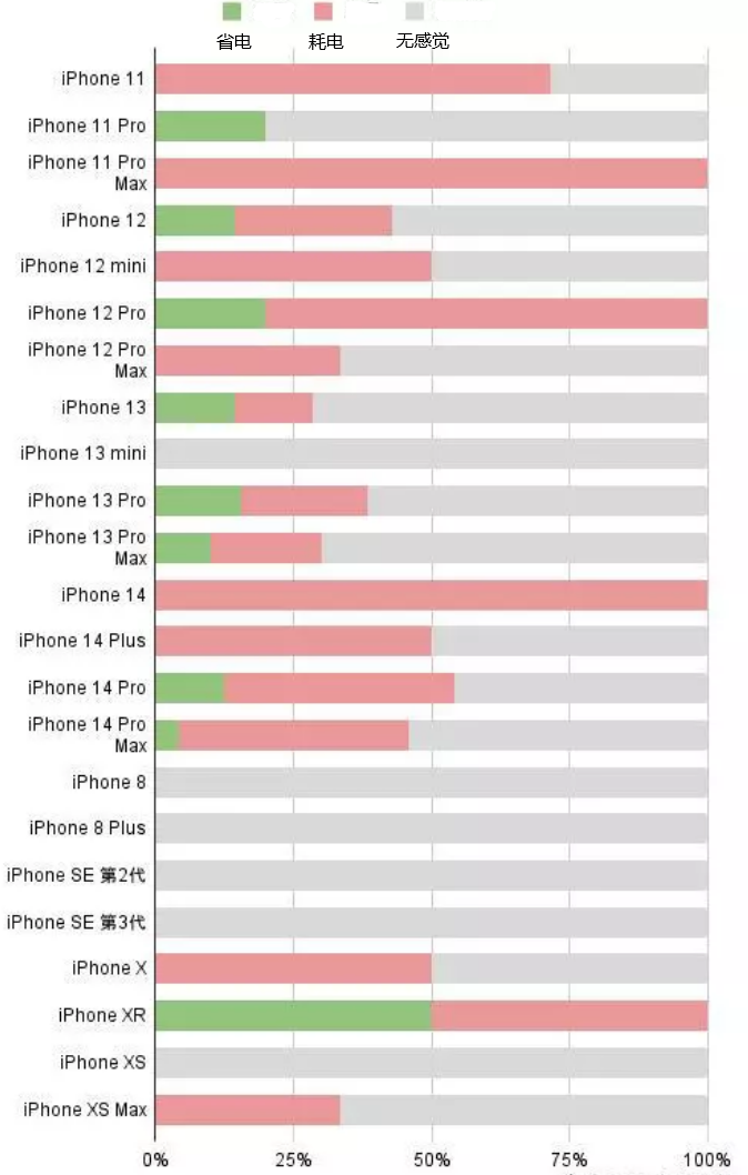 思南苹果手机维修分享iOS16.2太耗电怎么办？iOS16.2续航不好可以降级吗？ 