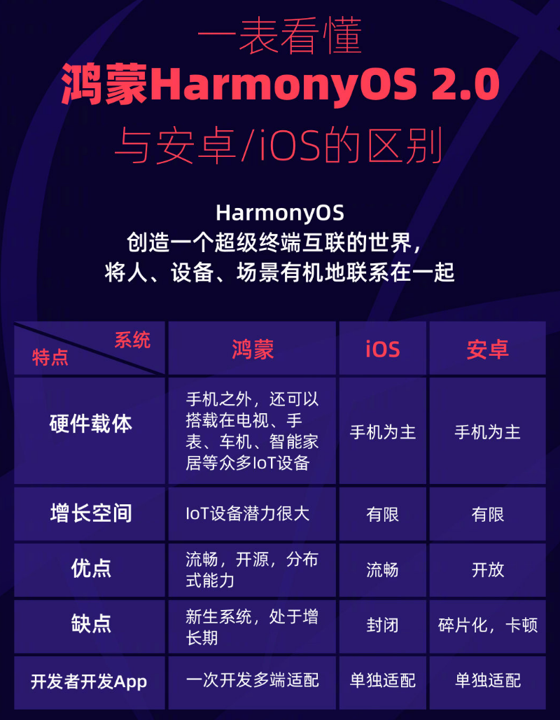 思南苹果手机维修分享华为鸿蒙 OS 与安卓以及 iOS 都有什么区别 