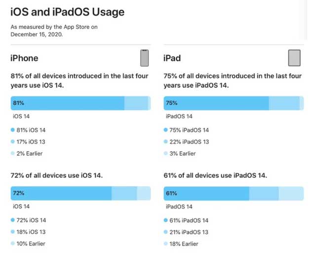 思南苹果手机维修分享有多少用户更新了 iOS 14 