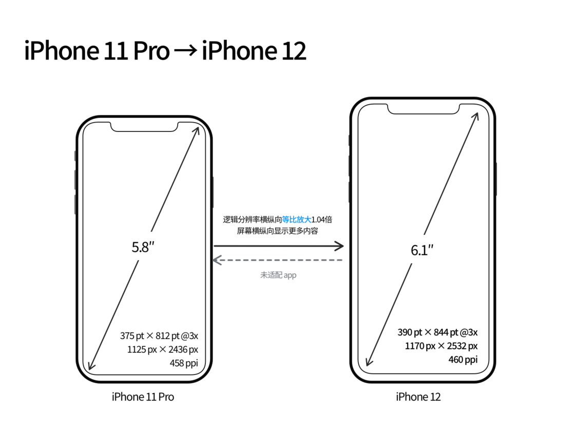 思南苹果手机维修分享iPhone 12 mini 和 iPhone 12 Pro 的尺寸变化会改变显示内容吗 